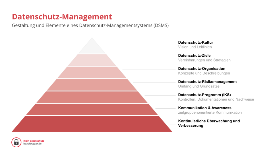Gestaltung und Elemente eines Datenschutz-Managementsytems (DSMS)